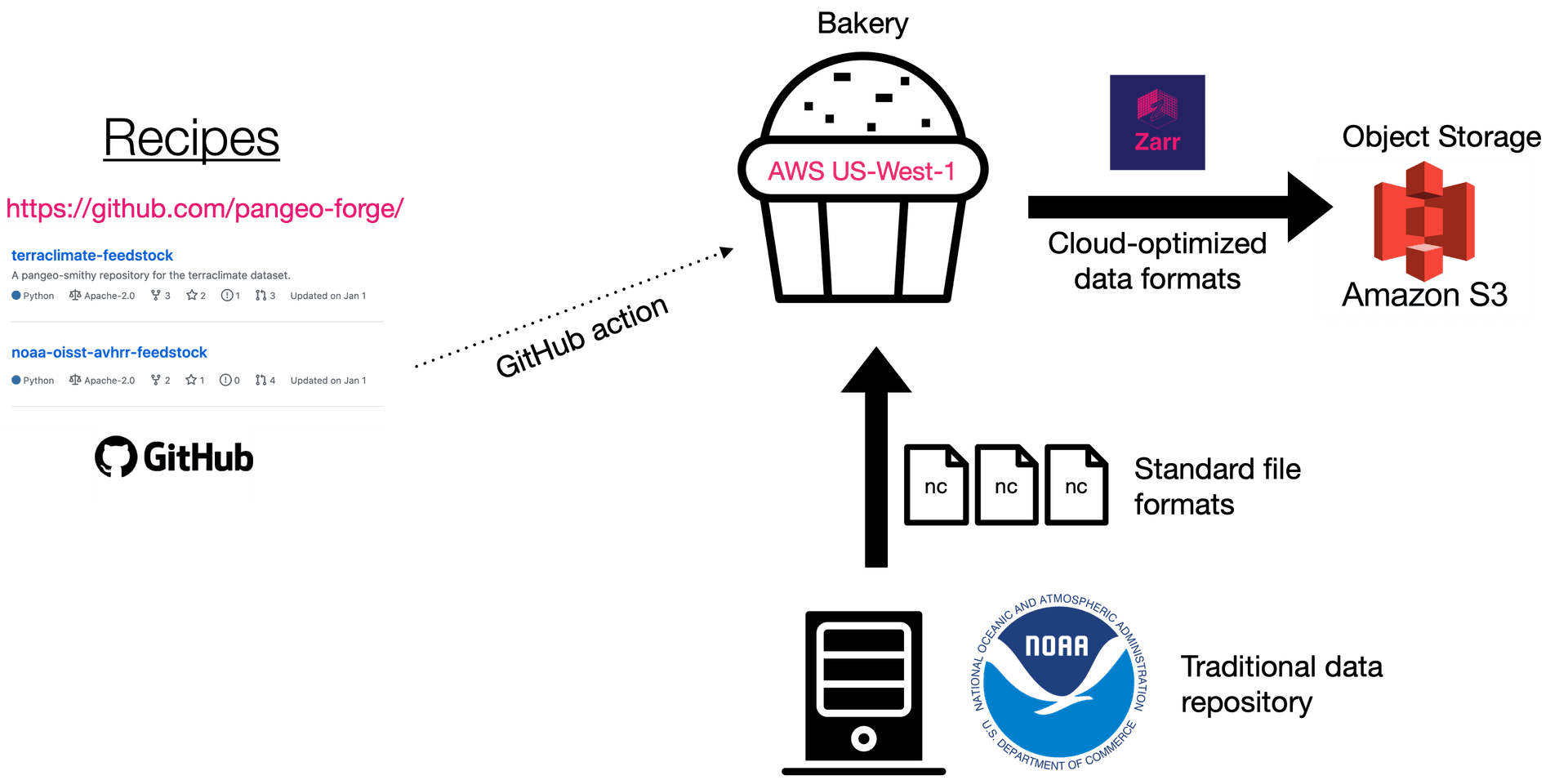 Pangeo-Forge schematic